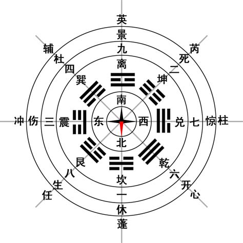 休門方位|《奇門遁甲》人盤八門，旺、相、休、囚以及所對應的卦位特徵